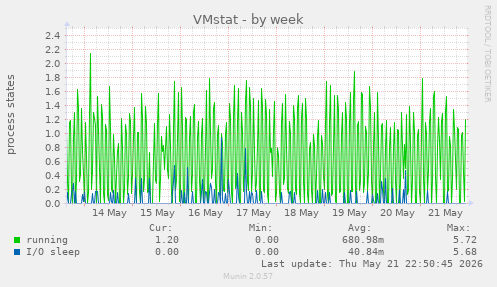 weekly graph