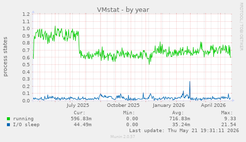 VMstat