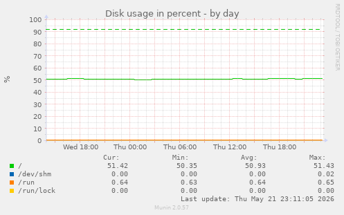 Disk usage in percent