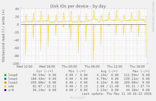 Disk IOs per device