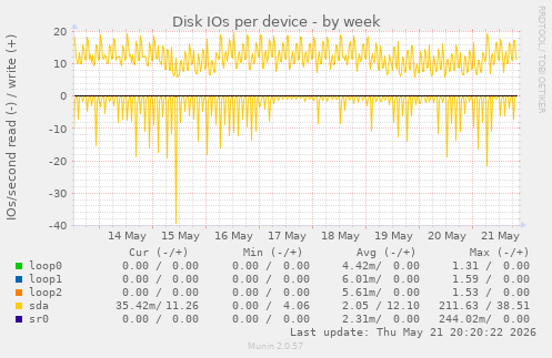 Disk IOs per device