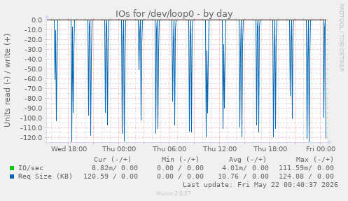 IOs for /dev/loop0
