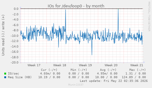 monthly graph