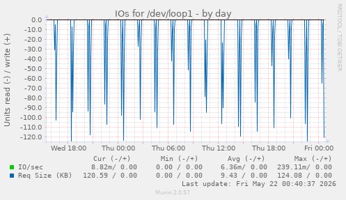 IOs for /dev/loop1