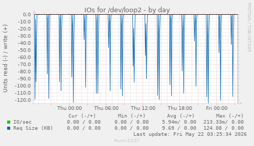 IOs for /dev/loop2