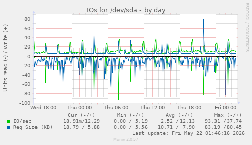 IOs for /dev/sda
