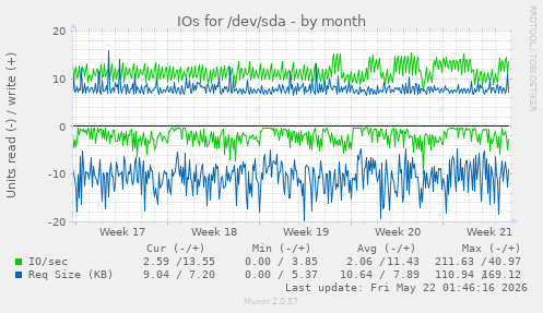 monthly graph