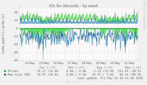 IOs for /dev/sda