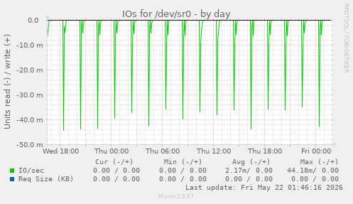 IOs for /dev/sr0