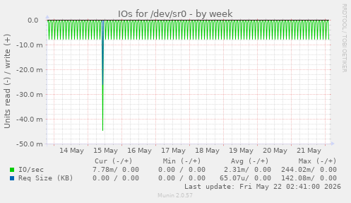 IOs for /dev/sr0