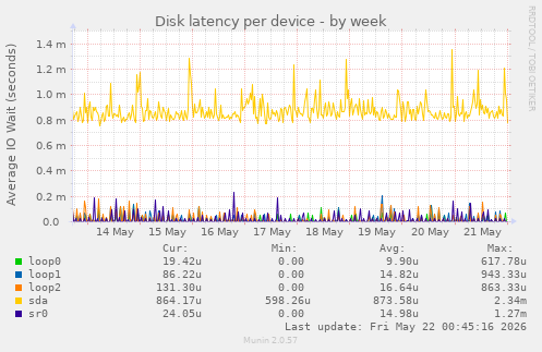 Disk latency per device