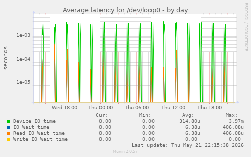 Average latency for /dev/loop0