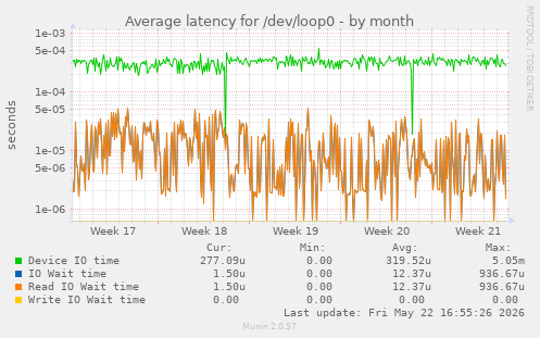 Average latency for /dev/loop0