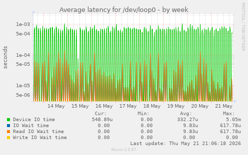 Average latency for /dev/loop0