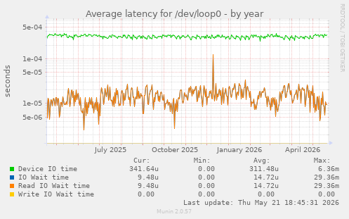 Average latency for /dev/loop0