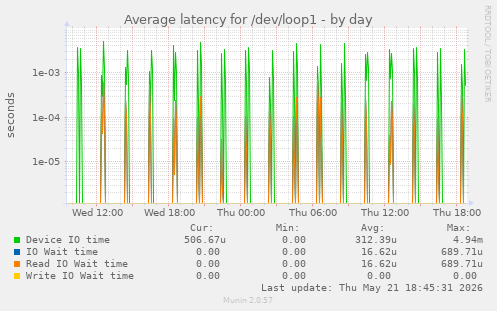Average latency for /dev/loop1