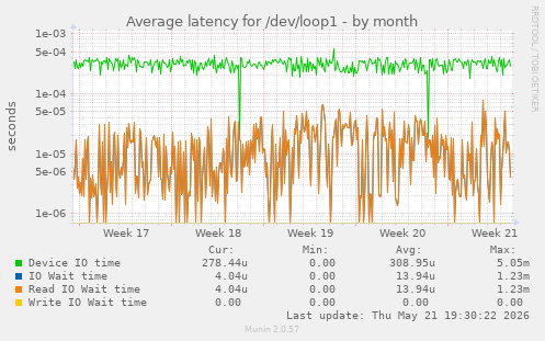 Average latency for /dev/loop1