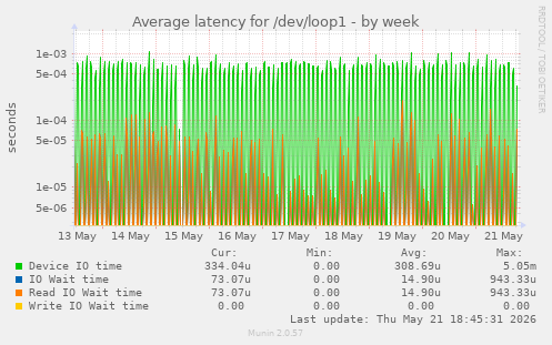 Average latency for /dev/loop1