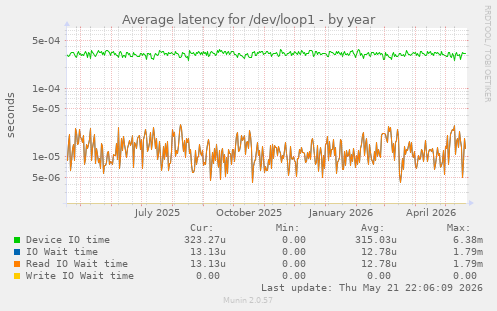 Average latency for /dev/loop1