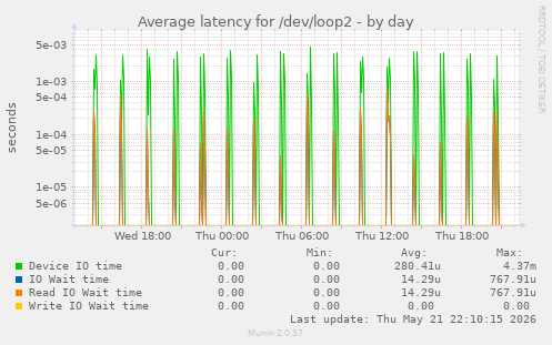 Average latency for /dev/loop2