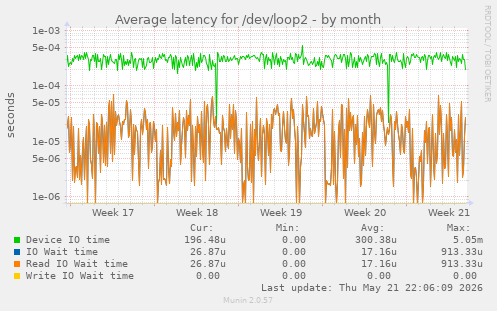 Average latency for /dev/loop2