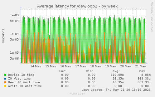 Average latency for /dev/loop2