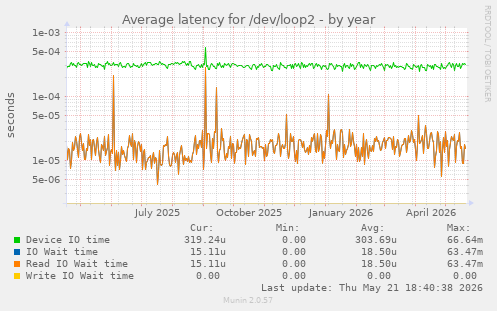 Average latency for /dev/loop2