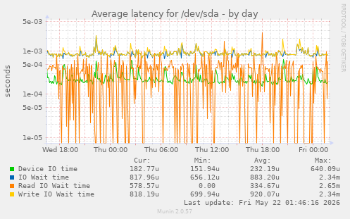 Average latency for /dev/sda