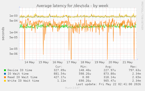 Average latency for /dev/sda
