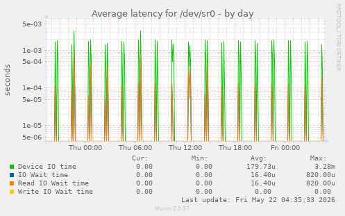 Average latency for /dev/sr0