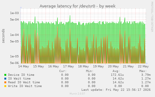 Average latency for /dev/sr0