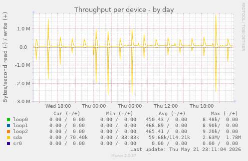 Throughput per device