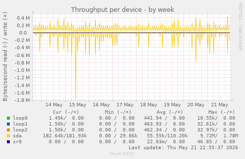 Throughput per device