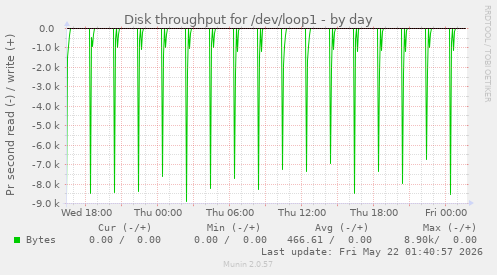 Disk throughput for /dev/loop1