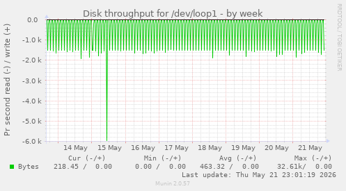 Disk throughput for /dev/loop1