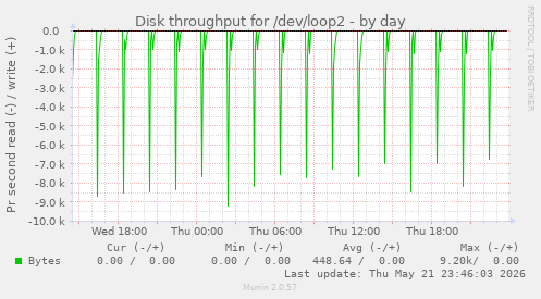 Disk throughput for /dev/loop2