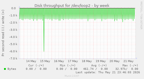 Disk throughput for /dev/loop2