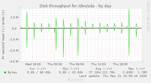 Disk throughput for /dev/sda