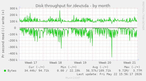monthly graph