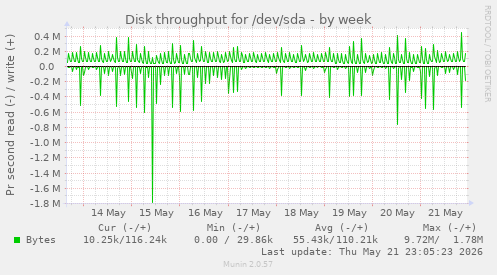Disk throughput for /dev/sda