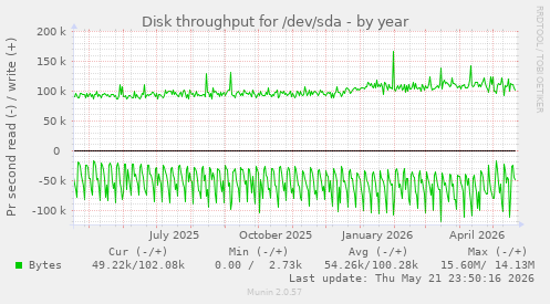 yearly graph