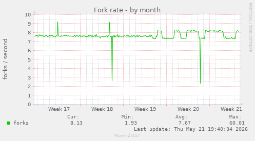 Fork rate