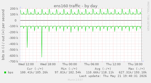 ens160 traffic