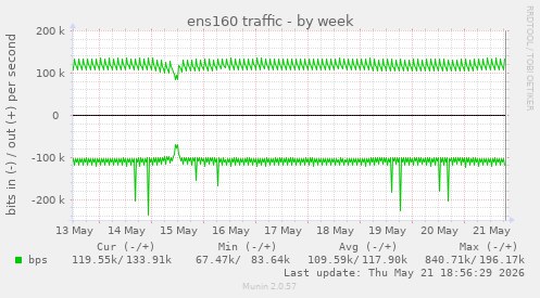 ens160 traffic