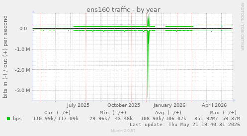 ens160 traffic