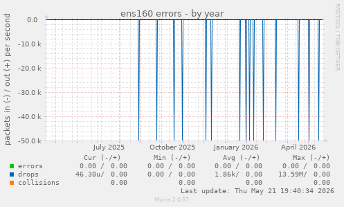 ens160 errors