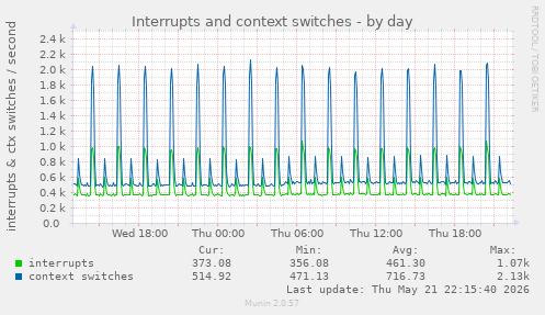 Interrupts and context switches