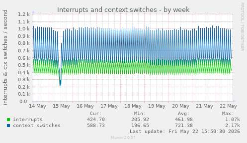 Interrupts and context switches