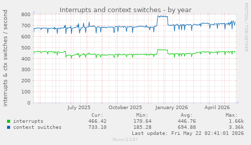 yearly graph