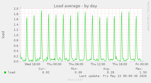 Load average